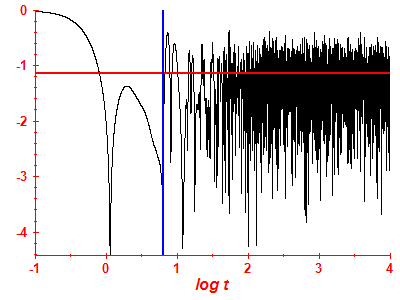 Survival probability log